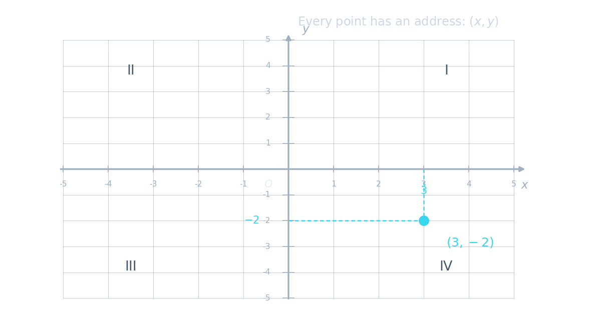 Une grille cartésienne avec axes étiquetés, l'origine O, les quatre quadrants I à IV, et le point (3, -2) tracé avec des lignes de projection en pointillés vers chaque axe