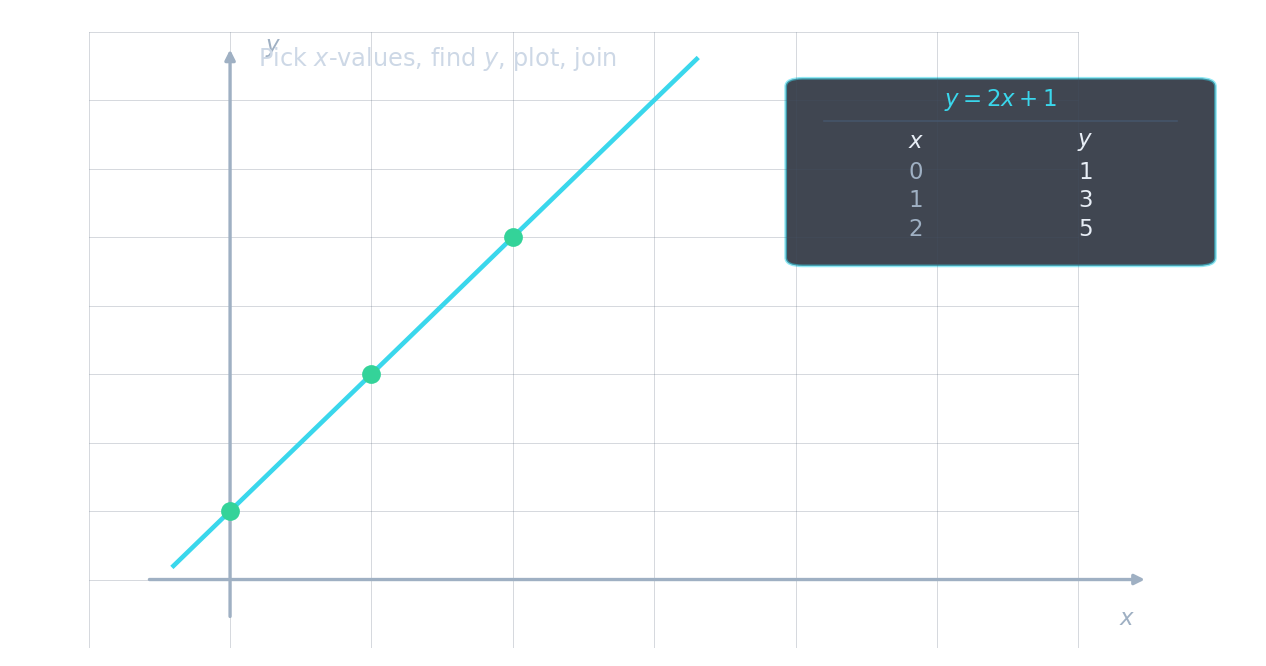 Une droite y = 2x + 1 tracée à partir d'un tableau de valeurs : trois points verts en (0,1), (1,3) et (2,5) avec une carte de tableau montrant les colonnes x et y