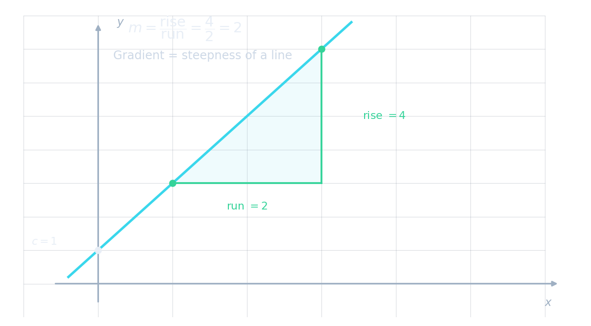 A line y = 2x + 1 with a green gradient triangle showing rise = 4 and run = 2 between two points, giving m = 2