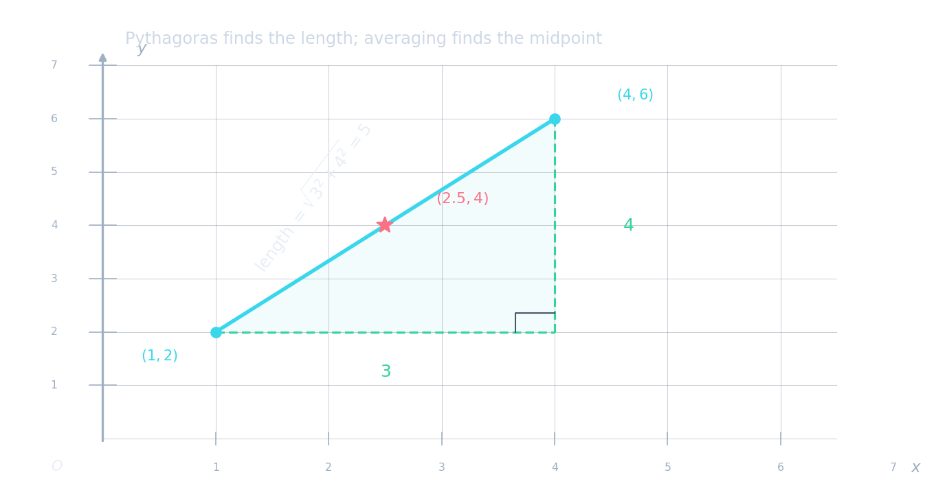 Un segment de (1, 2) à (4, 6) avec un triangle rectangle en pointillés montrant des côtés de 3 et 4, longueur = 5, et le milieu (2.5, 4) marqué d'une étoile
