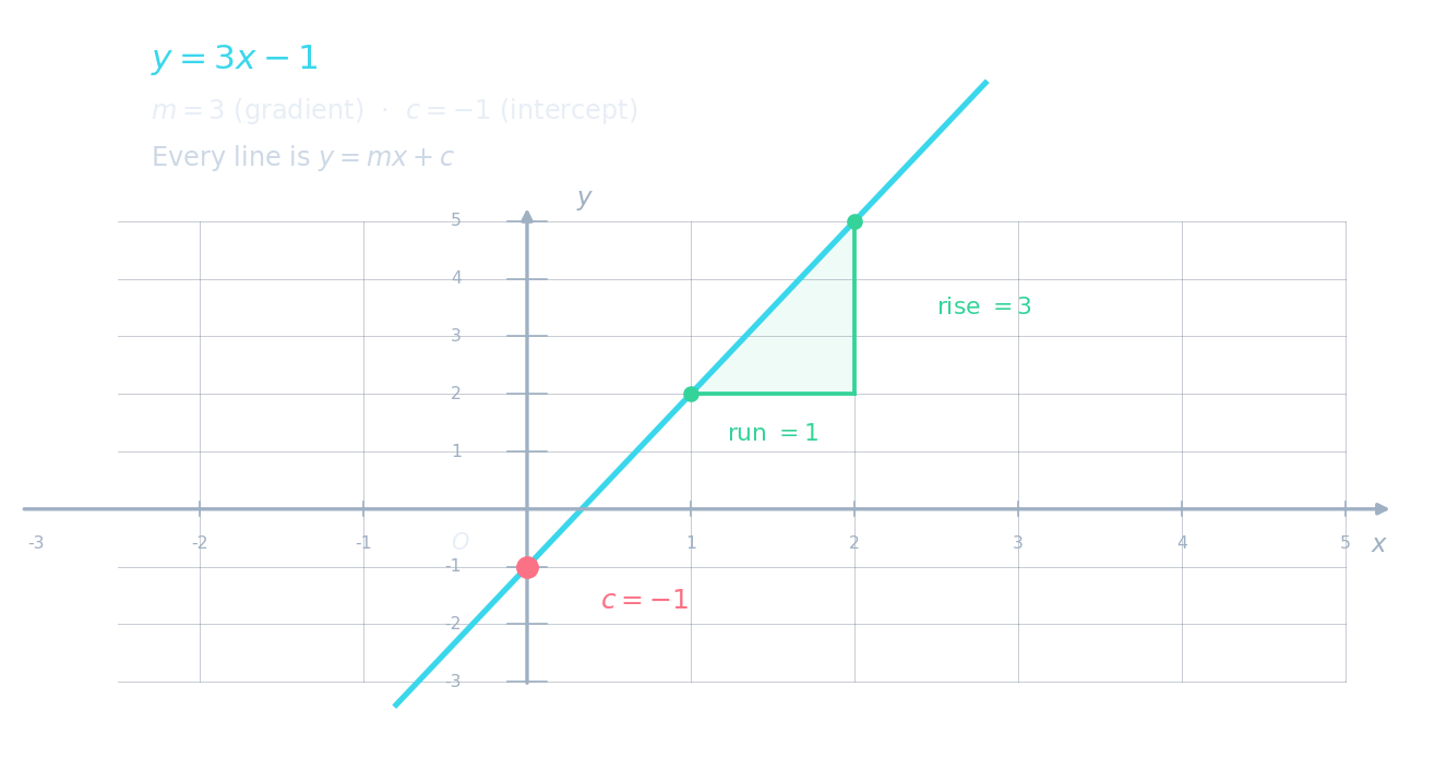 Une droite y = 3x − 1 sur une grille cartésienne avec le triangle de pente (élévation 3, progression 1) et l'ordonnée à l'origine c = −1 clairement étiquetés