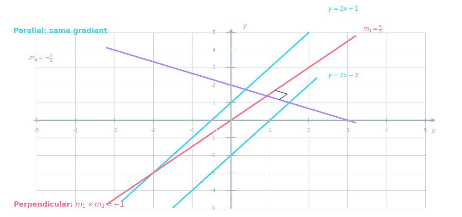 Deux ensembles de lignes sur une grille de coordonnées : des lignes parallèles y = 2x + 1 et y = 2x − 2 (cyan, même pente) à côté de lignes perpendiculaires avec des pentes 3/2 et −2/3 se rencontrant à angle droit (rose et violet, avec un marqueur d'angle droit)