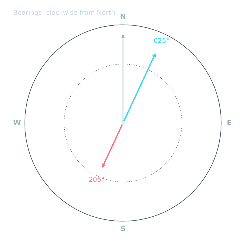 A compass rose showing bearing 025° (cyan, clockwise from North) and the back bearing 205° (rose)