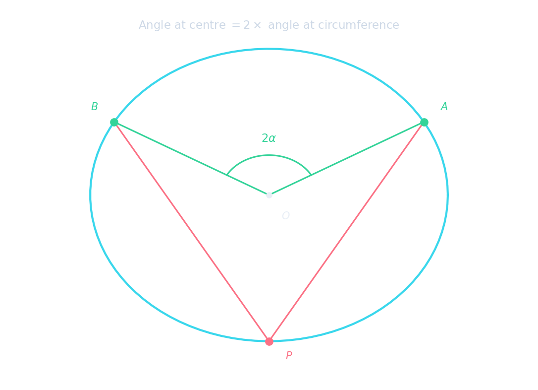 A circle with marked sectors and arcs, showing how the angle θ gives the fraction of the full circle