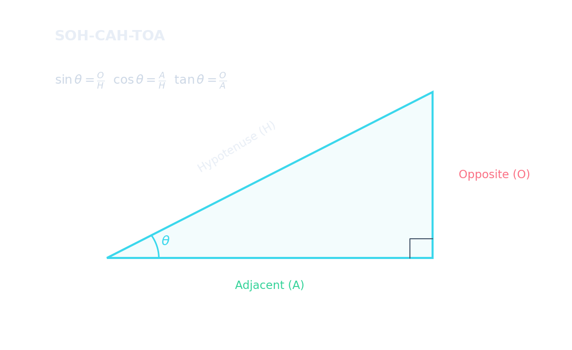 Un triangle rectangle avec les côtés étiquetés : Opposé (O, rose), Adjacent (A, vert), et Hypoténuse (H), avec l'angle θ marqué