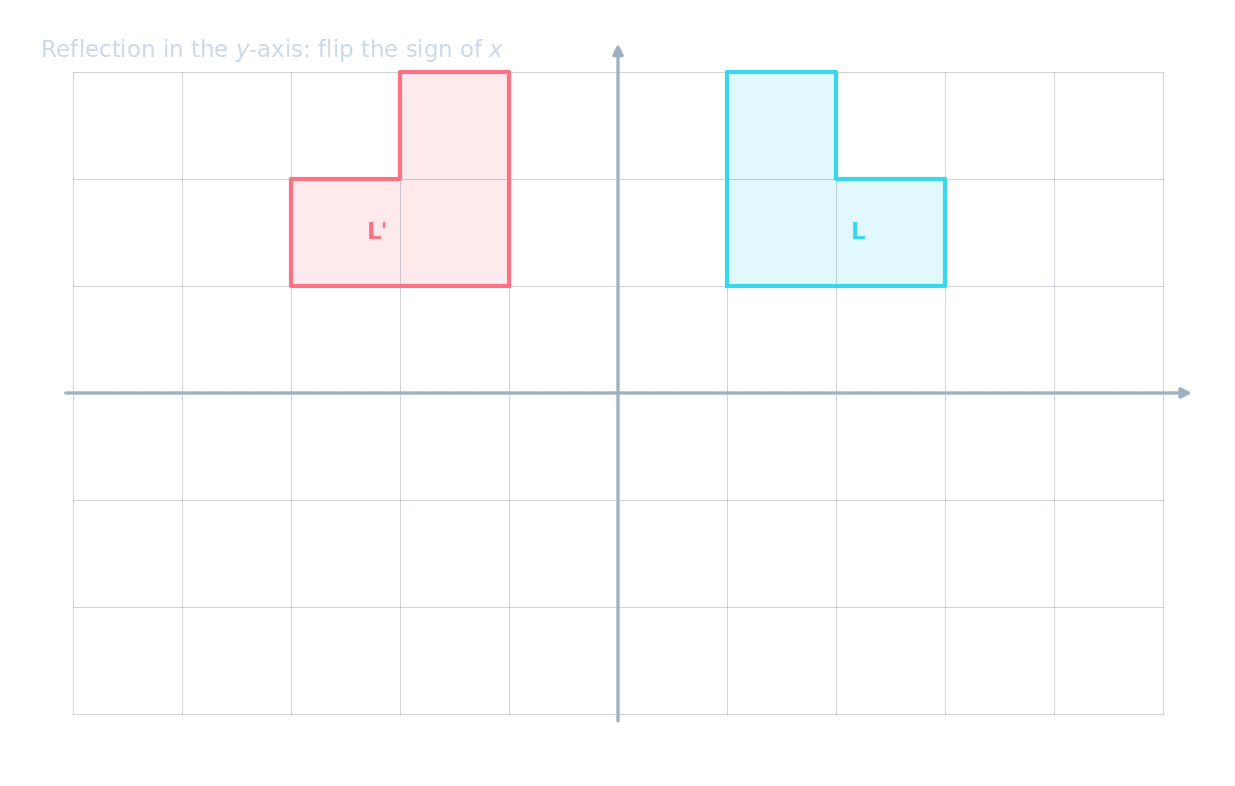 An L-shape on a coordinate grid with its reflection — showing how shapes can be constructed and transformed on a grid
