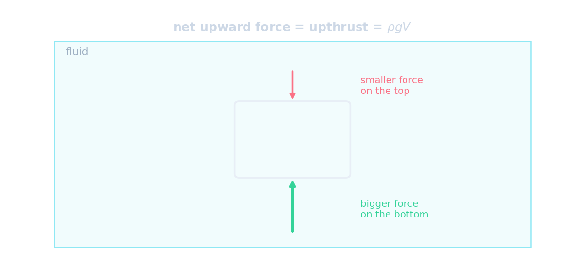 An object floating, with the upward push of the liquid balancing its weight