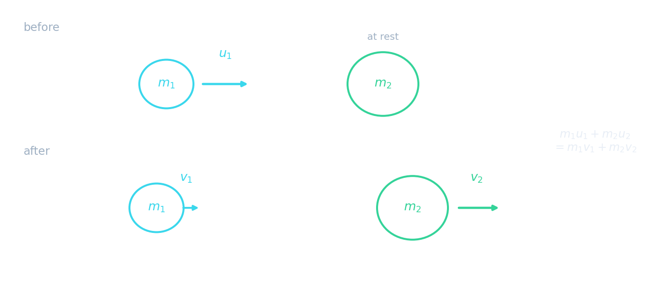 Two trolleys colliding: the total momentum before the collision equals the total momentum after