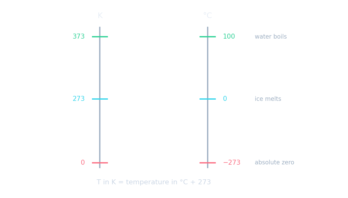 A thermometer-style scale lining up the Celsius and kelvin temperatures, showing T in K equals temperature in °C plus 273