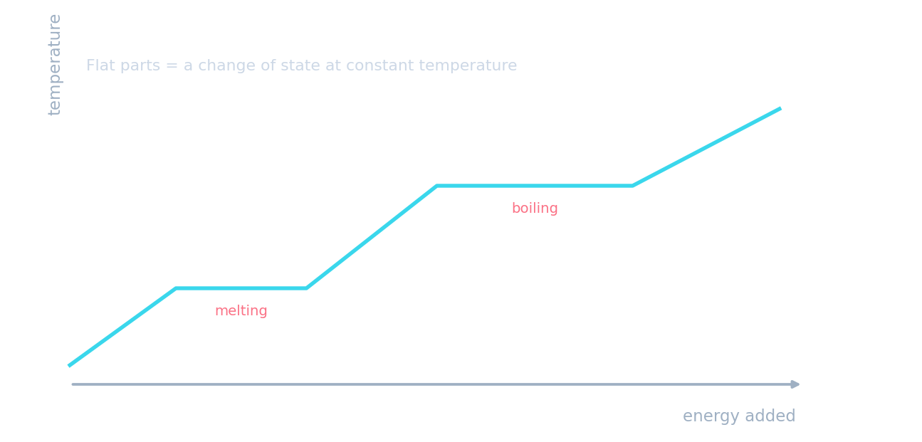 A heating curve of temperature against time, flat while the substance melts and flat again while it boils