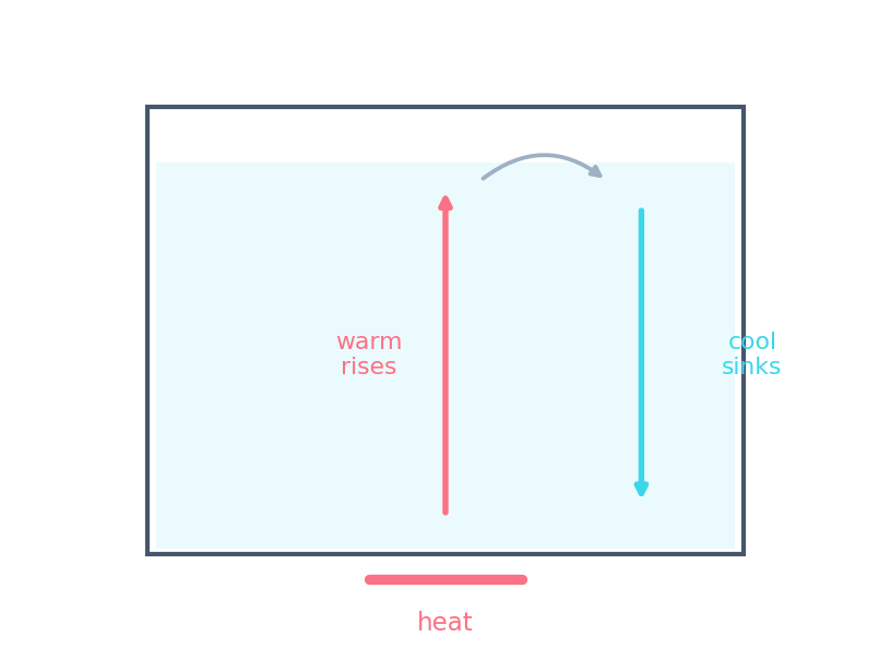 A heated beaker: warm fluid rises in the middle and cool fluid sinks at the side, forming a convection current