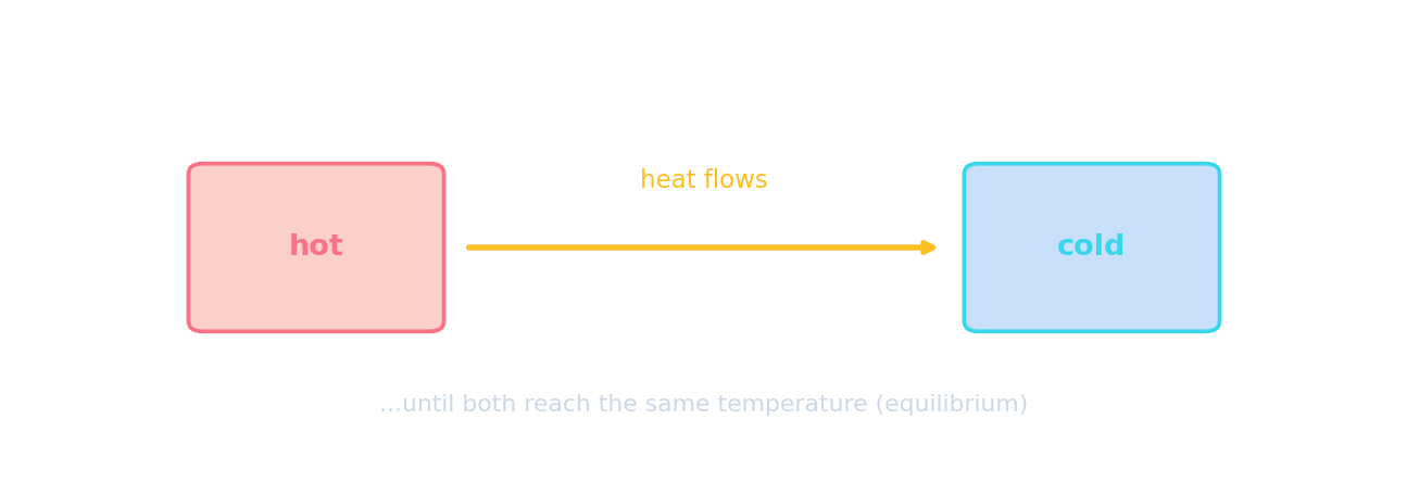 Energy flowing from a hot object to a cold one until both reach the same temperature