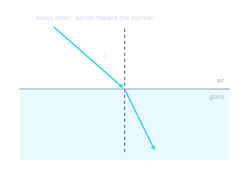 A ray passing from air into glass, slowing and bending toward the normal