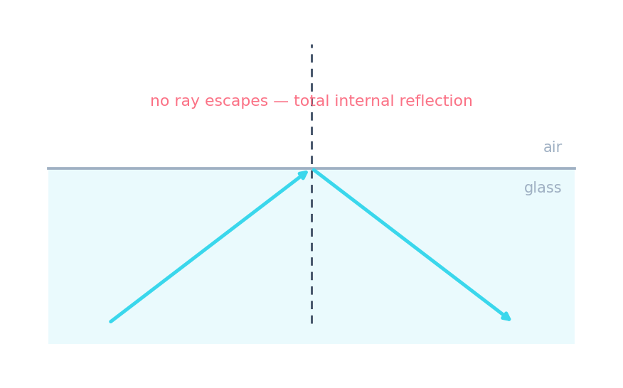 A ray inside glass striking the boundary above the critical angle and reflecting fully back into the glass