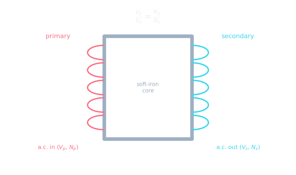 A transformer: primary and secondary coils on a soft-iron core, with the voltage ratio equal to the turns ratio