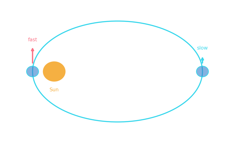 一个椭圆轨道,太阳在一个焦点;行星近时移动快而远时慢